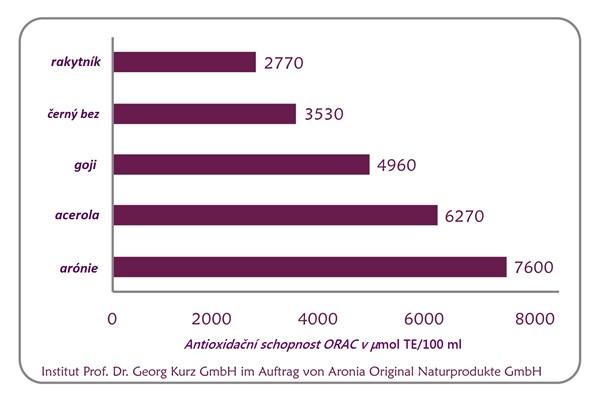 Diagram antioxidační schopnosti vybraných druhů ovoce